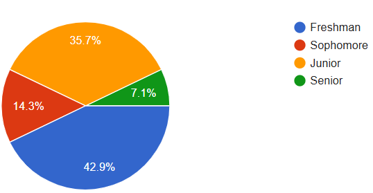 Demographics — 14 participants